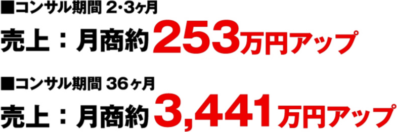 2・3ヶ月：売上月商約253万円アップ/36ヶ月売上月商約3,441万円アップ