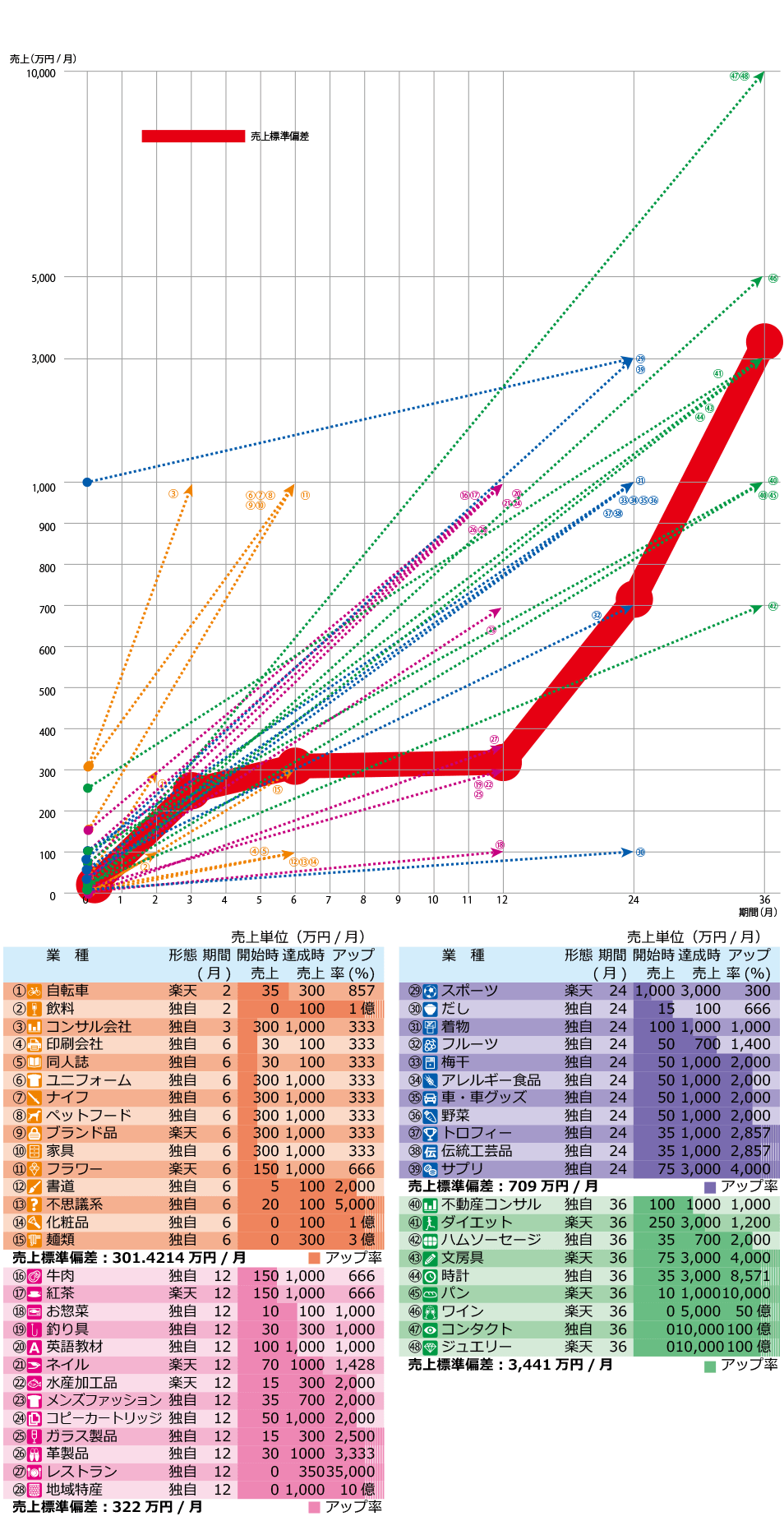 売上標準偏差グラフ