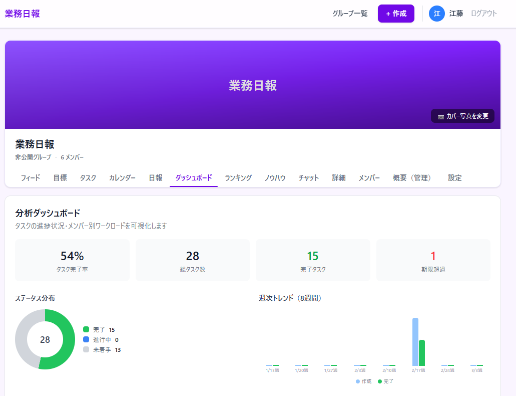 業務日報システムダッシュボード